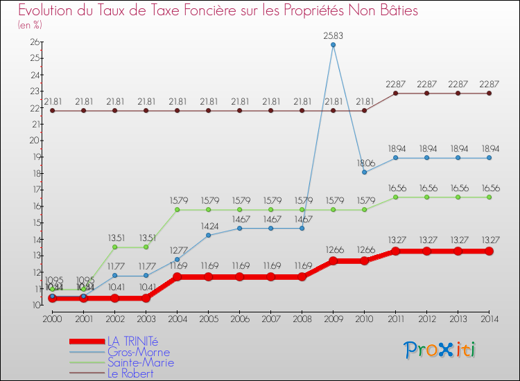 Evolution du taux de la taxe foncière sur les immeubles et terrains non batis pour LA TRINITé et les communes proches de 2000 à 2014 Comparaison des taux de la taxe foncière sur les immeubles et terrains non batis pour LA TRINITé et les communes voisines de 2000 à 2014