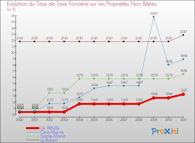 Evolution du taux de la taxe foncière sur les immeubles et terrains non batis pour LA TRINITé et les communes proches Comparaison des taux de la taxe foncière sur les immeubles et terrains non batis pour LA TRINITé et les communes voisines