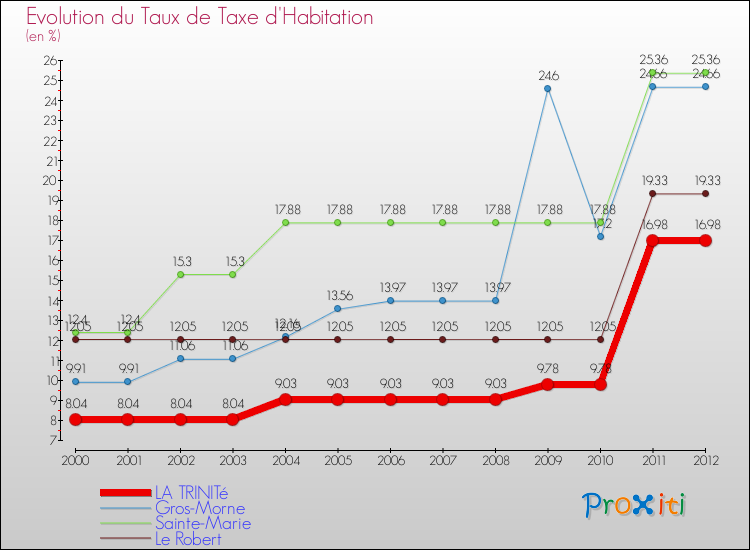 Evolution du taux de la taxe d'habitation pour LA TRINITé et les communes proches Comparaison des taux de la taxe d'habitation pour LA TRINITé et les communes voisines