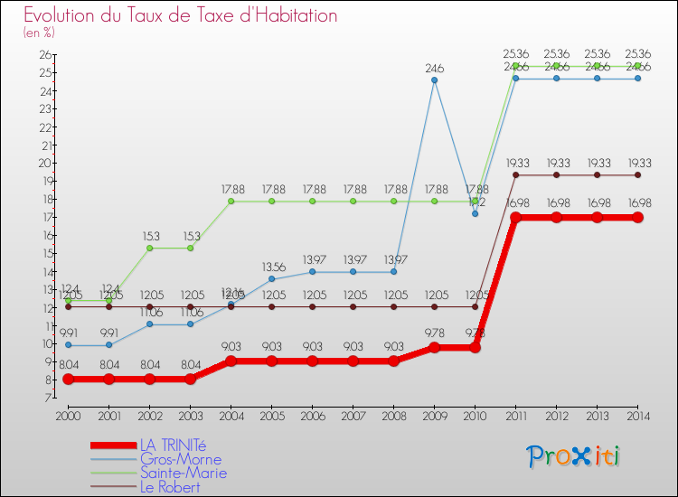 Evolution du taux de la taxe d'habitation pour LA TRINITé et les communes proches de 2000 à 2014 Comparaison des taux de la taxe d'habitation pour LA TRINITé et les communes voisines de 2000 à 2014