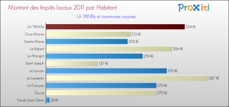 Montant des impôts locaux par Habitant pour LA TRINITé et les communes proches Comparaison des impôts locaux par habitant pour LA TRINITé et les communes voisines