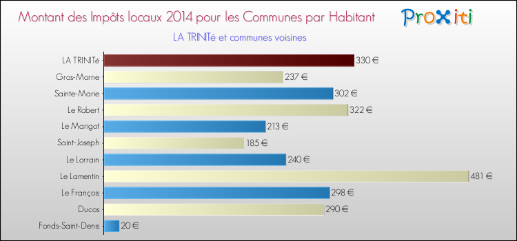 Montant des impôts locaux par Habitant pour LA TRINITé et les communes proches en 2014 Comparaison des impôts locaux par habitant pour LA TRINITé et les communes voisines en 2014