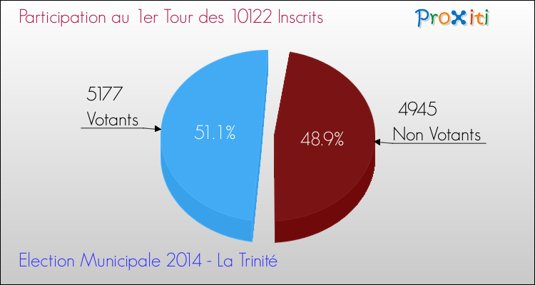 Participation au 1er Tour des Elections Municipales 2014 de la commune de La Trinité Elections Municipales 2014 - Participation au 1er Tour pour la commune de La Trinité
