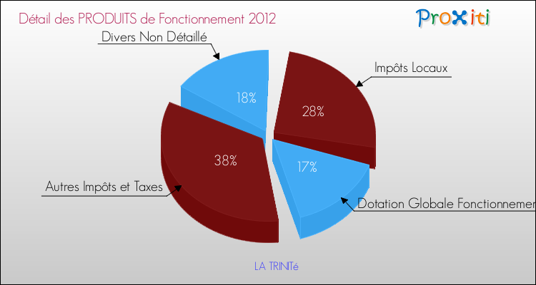 Décomposition du Budget de Fonctionnement 2012 de la commune de LA TRINITé Budget de Fonctionnement 2012 pour la commune de LA TRINITé