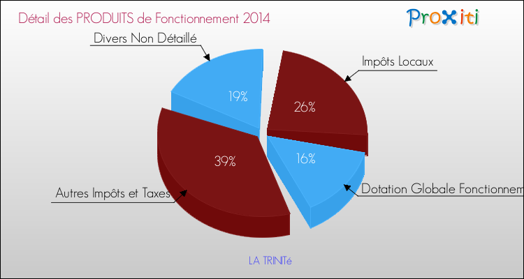 Décomposition du Budget de Fonctionnement 2014 de la commune de LA TRINITé Budget de Fonctionnement 2014 pour la commune de LA TRINITé