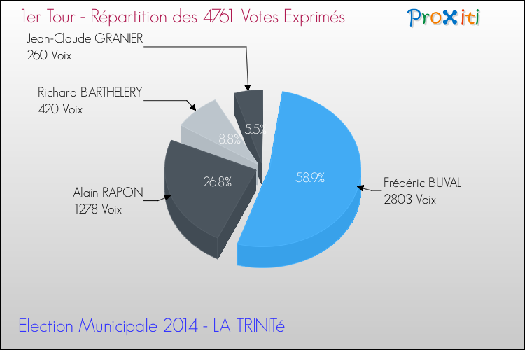 Répartition des votes exprimés au 1er Tour des Elections Municipales 2014 de la commune de LA TRINITé Elections Municipales 2014 - Répartition des votes exprimés au 1er Tour pour la commune de LA TRINITé
