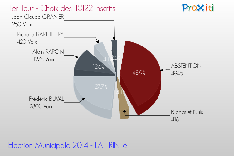 Résultats par rapport aux inscrits au 1er Tour des Elections Municipales 2014 de la commune de LA TRINITé Elections Municipales 2014 - Résultats par rapport aux inscrits au 1er Tour pour la commune de LA TRINITé