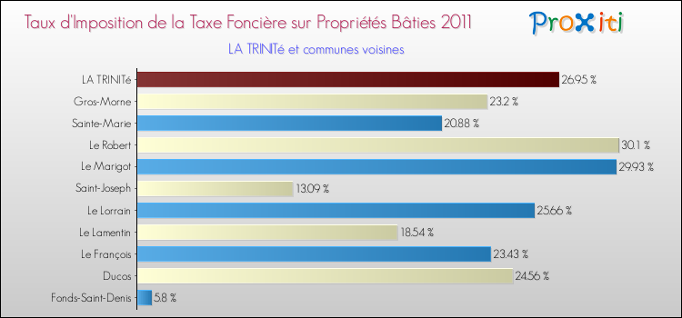 Taux d'imposition de la taxe foncière sur le bati 2011 pour LA TRINITé et les communes proches Comparaison des taux d'imposition de la taxe foncière sur le bati 2011 pour LA TRINITé et les communes voisines