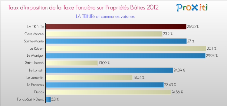 Taux d'imposition de la taxe foncière sur le bati 2012 pour LA TRINITé et les communes proches Comparaison des taux d'imposition de la taxe foncière sur le bati 2012 pour LA TRINITé et les communes voisines