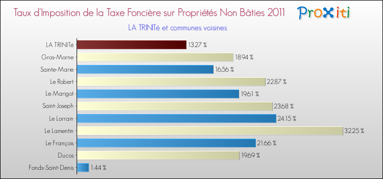 Taux d'imposition de la taxe foncière sur les immeubles et terrains non batis 2011 pour LA TRINITé et les communes proches Comparaison des taux d'imposition de la taxe foncière sur les immeubles et terrains non batis 2011 pour LA TRINITé et les communes voisines