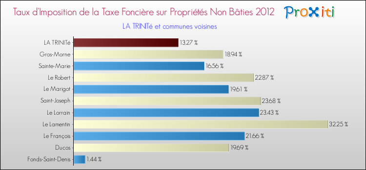 Taux d'imposition de la taxe foncière sur les immeubles et terrains non batis 2012 pour LA TRINITé et les communes proches Comparaison des taux d'imposition de la taxe foncière sur les immeubles et terrains non batis 2012 pour LA TRINITé et les communes voisines