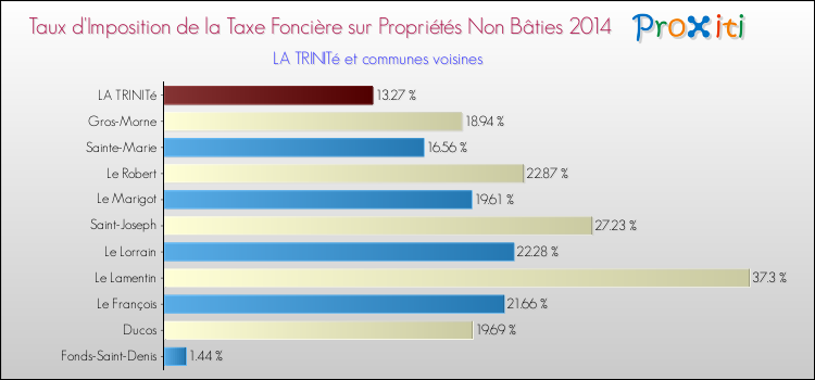 Taux d'imposition de la taxe foncière sur les immeubles et terrains non batis 2014 pour LA TRINITé et les communes proches Comparaison des taux d'imposition de la taxe foncière sur les immeubles et terrains non batis 2014 pour LA TRINITé et les communes voisines