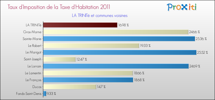 Taux d'imposition de la taxe d'habitation 2011 pour LA TRINITé et les communes proches Comparaison des taux d'imposition de la taxe d'habitation 2011 pour LA TRINITé et les communes voisines