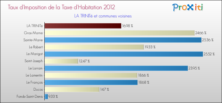 Taux d'imposition de la taxe d'habitation 2012 pour LA TRINITé et les communes proches Comparaison des taux d'imposition de la taxe d'habitation 2012 pour LA TRINITé et les communes voisines