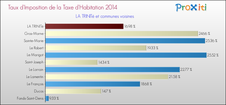 Taux d'imposition de la taxe d'habitation 2014 pour LA TRINITé et les communes proches Comparaison des taux d'imposition de la taxe d'habitation 2014 pour LA TRINITé et les communes voisines