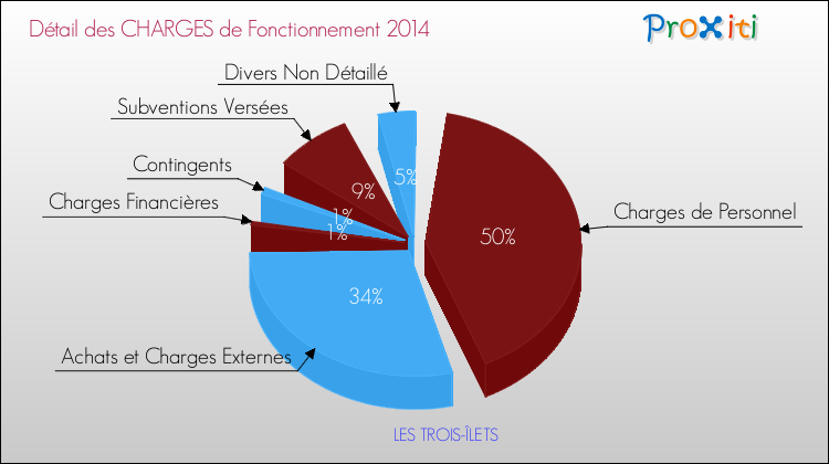 Décomposition des Charges de Fonctionnement 2014 de la commune de LES TROIS-ÎLETS Charges de Fonctionnement 2014 pour la commune de LES TROIS-ÎLETS