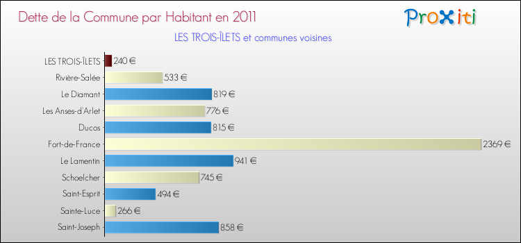 Dette par habitant de la commune en 2011 pour LES TROIS-ÎLETS et les communes proches Comparaison de la dette par habitant de la commune en 2011 pour LES TROIS-ÎLETS et les communes voisines
