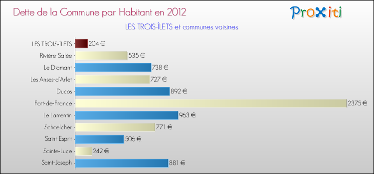 Dette par habitant de la commune en 2012 pour LES TROIS-ÎLETS et les communes proches Comparaison de la dette par habitant de la commune en 2012 pour LES TROIS-ÎLETS et les communes voisines