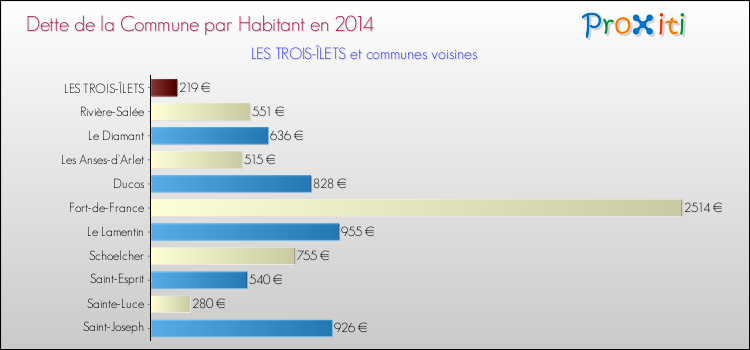 Dette par habitant de la commune en 2014 pour LES TROIS-ÎLETS et les communes proches Comparaison de la dette par habitant de la commune en 2014 pour LES TROIS-ÎLETS et les communes voisines
