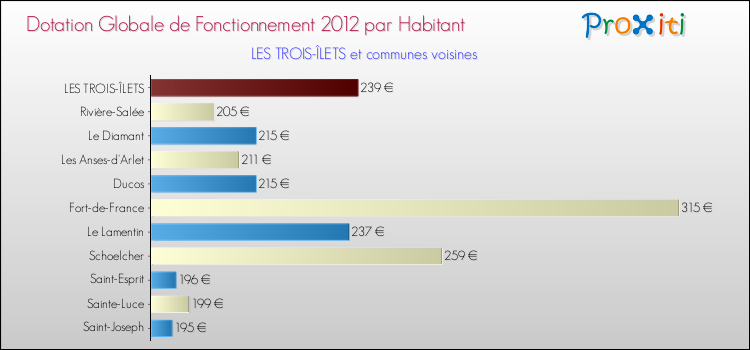 Montant des dotations globales de fonctionnement DGF par Habitant pour LES TROIS-ÎLETS et les communes proches Comparaison des des dotations globales de fonctionnement DGF par habitant pour LES TROIS-ÎLETS et les communes voisines