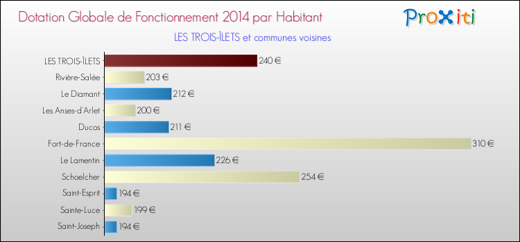 Montant des dotations globales de fonctionnement DGF par Habitant pour LES TROIS-ÎLETS et les communes proches en 2014. Comparaison des des dotations globales de fonctionnement DGF par habitant pour LES TROIS-ÎLETS et les communes voisines en 2014.