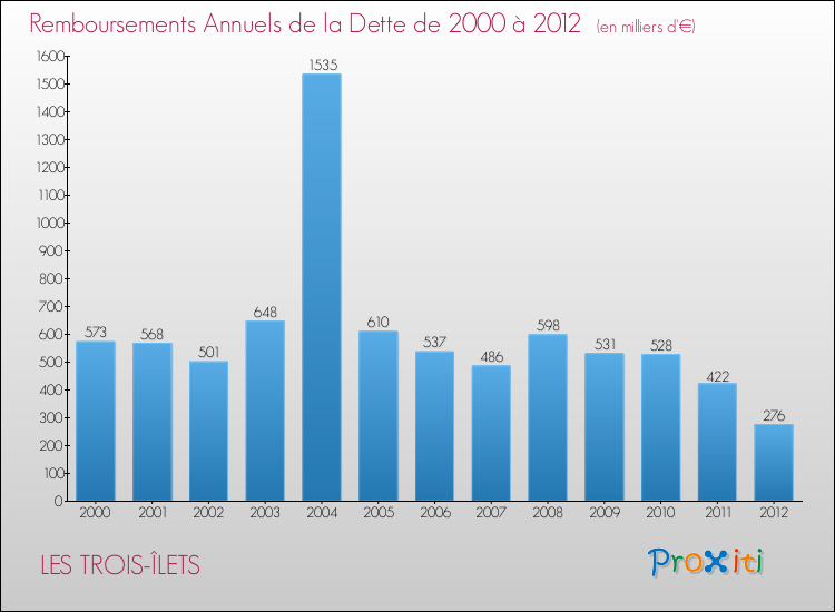 Evolution de l'annuité de la dette pour la commune de LES TROIS-ÎLETS de 2000 à 2012 Annuités de la dette pour LES TROIS-ÎLETS de 2000 à 2012