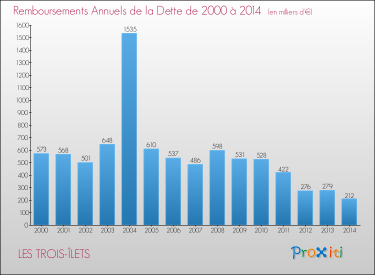 Evolution de l'annuité de la dette pour la commune de LES TROIS-ÎLETS de 2000 à 2014 Annuités de la dette pour LES TROIS-ÎLETS de 2000 à 2014
