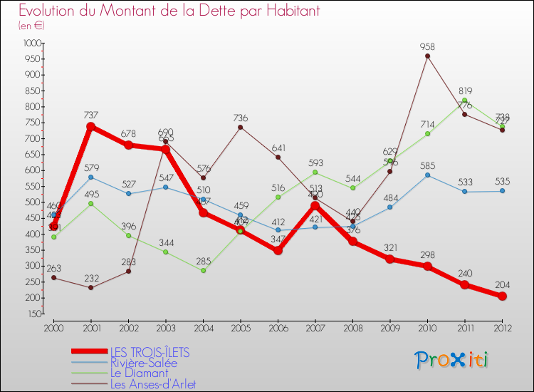 Evolution de la dette par habitant pour la commune de LES TROIS-ÎLETS et les communes proches de 2000 à 2012 Comparaison de la dette par habitant pour LES TROIS-ÎLETS et les communes voisines de 2000 à 2012