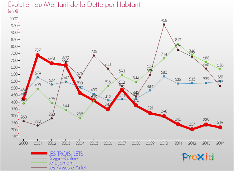 Evolution de la dette par habitant pour la commune de LES TROIS-ÎLETS et les communes proches de 2000 à 2014 Comparaison de la dette par habitant pour LES TROIS-ÎLETS et les communes voisines de 2000 à 2014