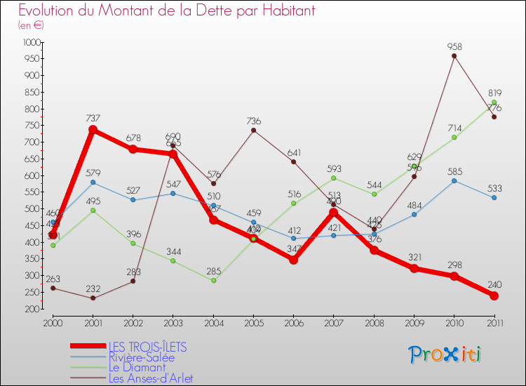 Evolution de la dette par habitant pour la commune de LES TROIS-ÎLETS et les communes proches Comparaison de la dette par habitant pour LES TROIS-ÎLETS et les communes voisines