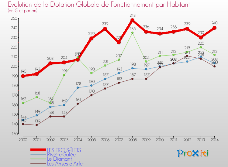 Evolution et montant de la dotation globale de fonctionnement par Habitant pour LES TROIS-ÎLETS et les communes proches de 2000 à 2014. Comparaison des dotations globales de fonctionnement par habitant pour LES TROIS-ÎLETS et les communes voisines de 2000 à 2014.