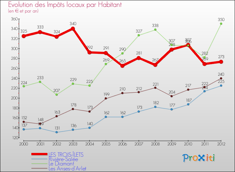 Evolution et montant des impôts locaux par Habitant pour LES TROIS-ÎLETS et les communes proches Comparaison des impôts locaux par habitant pour LES TROIS-ÎLETS et les communes voisines