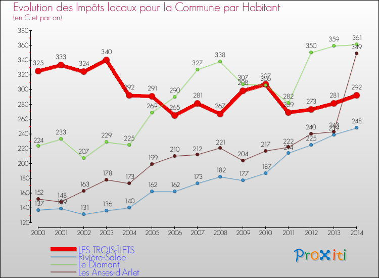 Evolution et montant des impôts locaux par Habitant pour LES TROIS-ÎLETS et les communes proches de 2000 à 2014 Comparaison des impôts locaux par habitant pour LES TROIS-ÎLETS et les communes voisines de 2000 à 2014