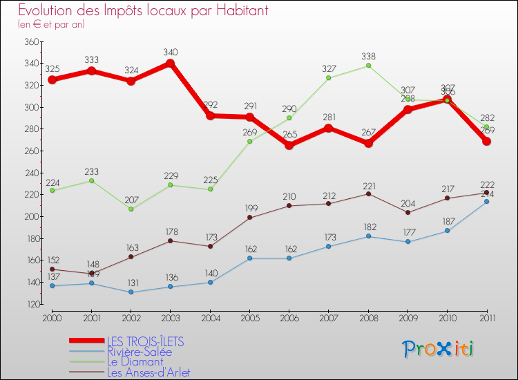 Evolution et montant des impôts locaux par Habitant pour LES TROIS-ÎLETS et les communes proches Comparaison des impôts locaux par habitant pour LES TROIS-ÎLETS et les communes voisines