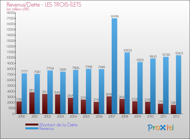 Evolution comparée de la dette et des revenus pour la commune de LES TROIS-ÎLETS de 2000 à 2012 Comparaison de la dette et des revenus pour LES TROIS-ÎLETS de 2000 à 2012