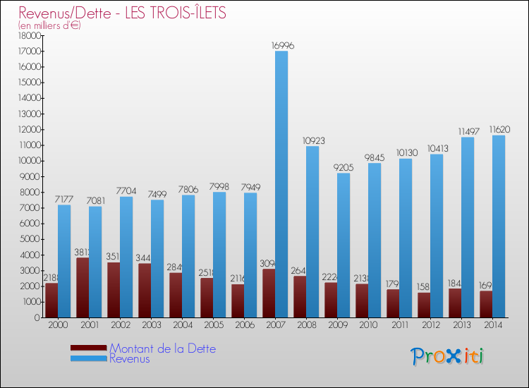 Evolution comparée de la dette et des revenus pour la commune de LES TROIS-ÎLETS de 2000 à 2014 Comparaison de la dette et des revenus pour LES TROIS-ÎLETS de 2000 à 2014