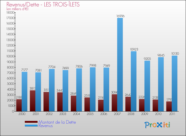Evolution comparée de la dette et des revenus pour la commune de LES TROIS-ÎLETS de 2000 à 2011 Comparaison de la dette et des revenus pour LES TROIS-ÎLETS de 2000 à 2011