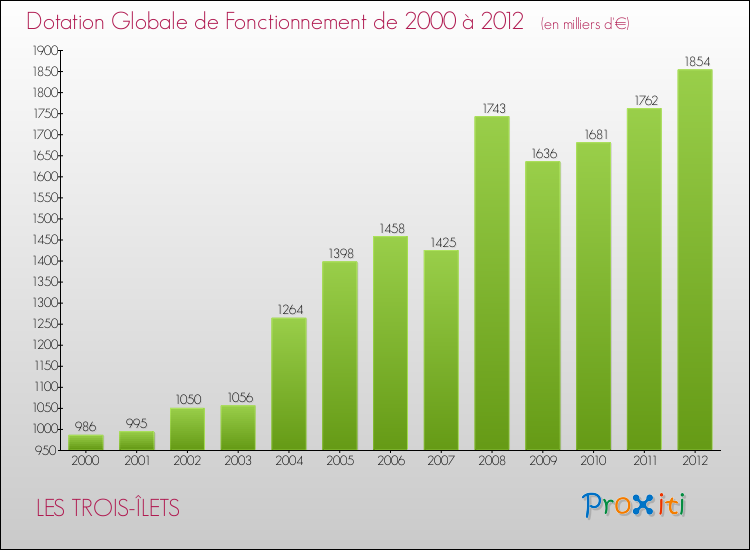 Evolution du montant de la Dotation Globale de Fonctionnement pour la commune de LES TROIS-ÎLETS de 2000 à 2012 Evolution du montant de la Dotation Globale de Fonctionnement pour LES TROIS-ÎLETS de 2000 à 2012