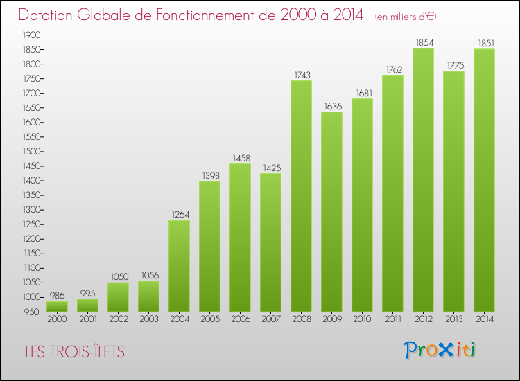 Evolution du montant de la Dotation Globale de Fonctionnement pour LES TROIS-ÎLETS de 2000 à 2014