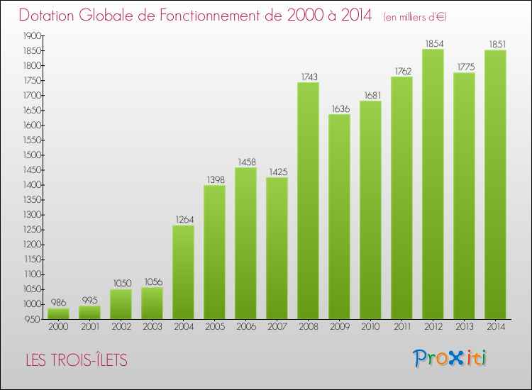 Evolution du montant de la Dotation Globale de Fonctionnement pour la commune de LES TROIS-ÎLETS de 2000 à 2014 Evolution du montant de la Dotation Globale de Fonctionnement pour LES TROIS-ÎLETS de 2000 à 2014
