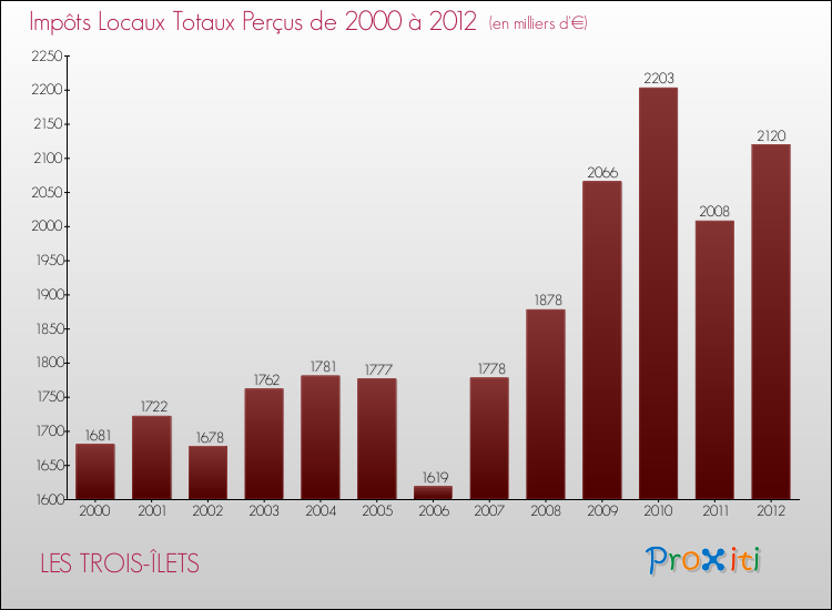 Evolution des Impôts Locaux pour la commune de LES TROIS-ÎLETS de 2000 à 2012 Evolution des Impôts Locaux pour LES TROIS-ÎLETS de 2000 à 2012