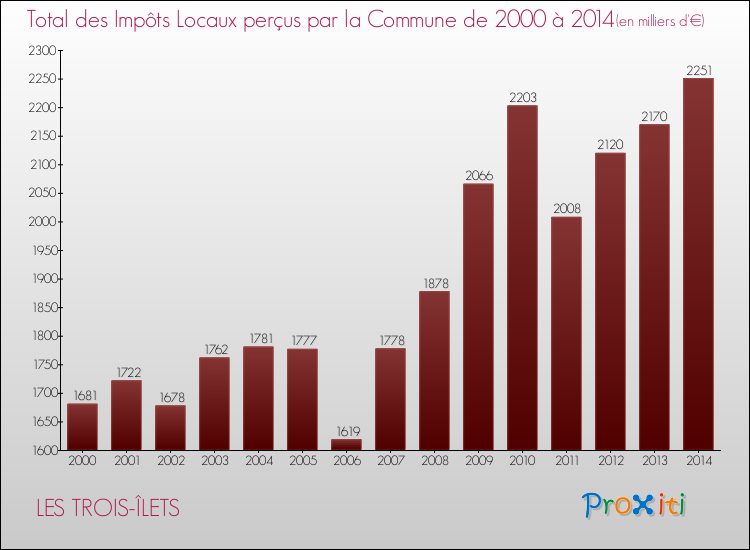 Evolution des Impôts Locaux pour la commune de LES TROIS-ÎLETS de 2000 à 2014 Evolution des Impôts Locaux pour LES TROIS-ÎLETS de 2000 à 2014