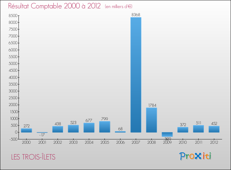 Evolution du résultat comptable pour la commune de LES TROIS-ÎLETS de 2000 à 2012 Evolution du résultat comptable pour LES TROIS-ÎLETS de 2000 à 2012