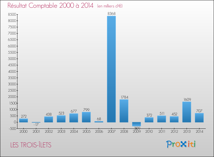 Evolution du résultat comptable pour la commune de LES TROIS-ÎLETS de 2000 à 2014 Evolution du résultat comptable pour LES TROIS-ÎLETS de 2000 à 2014