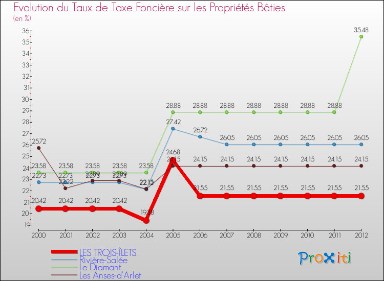 Evolution du taux de la taxe foncière sur le bati pour LES TROIS-ÎLETS et les communes proches de 2000 à 2012 Comparaison des taux de taxe foncière sur le bati pour LES TROIS-ÎLETS et les communes voisines de 2000 à 2012