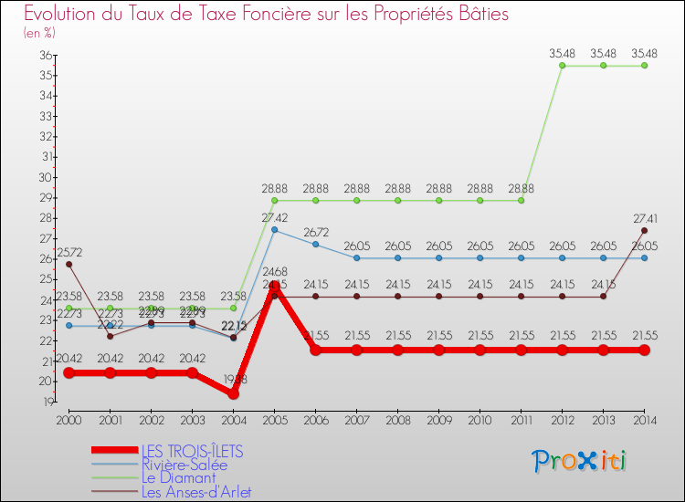 Evolution du taux de la taxe foncière sur le bati pour LES TROIS-ÎLETS et les communes proches de 2000 à 2014 Comparaison des taux de taxe foncière sur le bati pour LES TROIS-ÎLETS et les communes voisines de 2000 à 2014