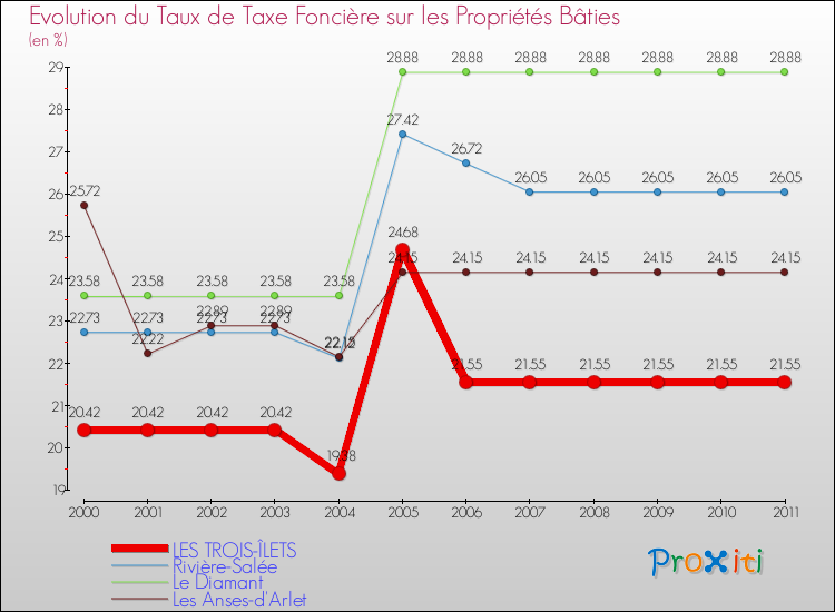 Evolution du taux de la taxe foncière sur le bati pour LES TROIS-ÎLETS et les communes proches Comparaison des taux de taxe foncière sur le bati pour LES TROIS-ÎLETS et les communes voisines
