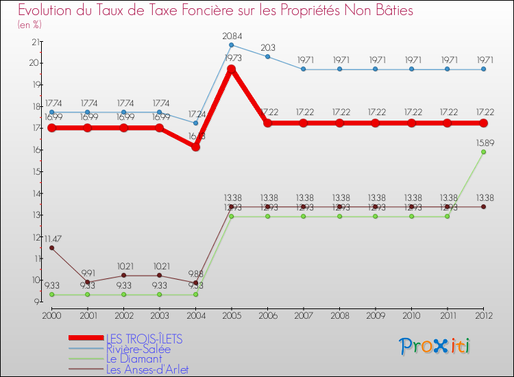 Evolution du taux de la taxe foncière sur les immeubles et terrains non batis pour LES TROIS-ÎLETS et les communes proches de 2000 à 2012 Comparaison des taux de la taxe foncière sur les immeubles et terrains non batis pour LES TROIS-ÎLETS et les communes voisines de 2000 à 2012