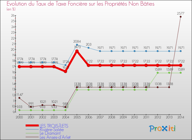 Evolution du taux de la taxe foncière sur les immeubles et terrains non batis pour LES TROIS-ÎLETS et les communes proches de 2000 à 2014 Comparaison des taux de la taxe foncière sur les immeubles et terrains non batis pour LES TROIS-ÎLETS et les communes voisines de 2000 à 2014