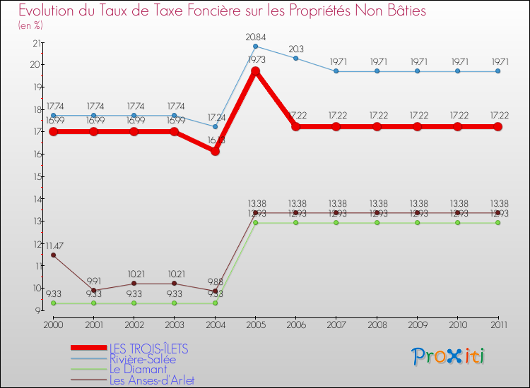 Evolution du taux de la taxe foncière sur les immeubles et terrains non batis pour LES TROIS-ÎLETS et les communes proches Comparaison des taux de la taxe foncière sur les immeubles et terrains non batis pour LES TROIS-ÎLETS et les communes voisines